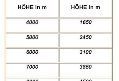 Tatsächliche und simulierte Höhe in Metern