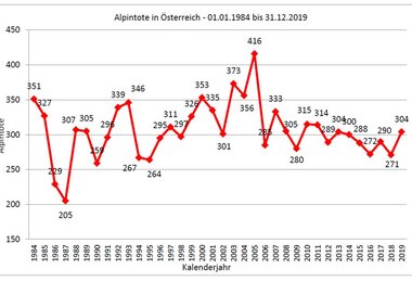 Alpintote in Österreich 01.01.2019 bis 31.12.2019