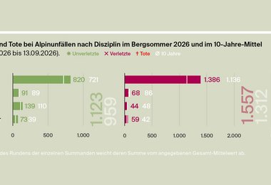 Abb. 3: Rückblick Bergsommer von 01.05.2026 bis 13.09.2026 | Unverletzte, Verletzte, Tote nach Disziplinen (Wandern, Hochtour, Klettern, Klettersteig).
