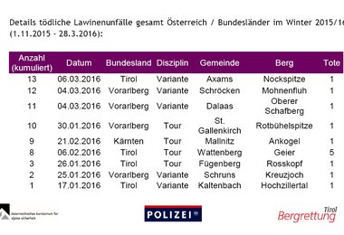 Details tödliche Lawinenunfälle gesamt Österreich / Bundesländer im Winter 2015/16 (1.11.2015 - 28.3.2016)