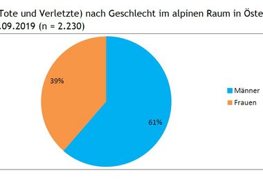  Verunfallte (Tote und Verletzte) nach Geschlecht im alpinen Raum in Österreich — 01.05. bis 29.09.2019 (n = 2.230) 