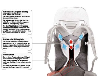 Kraftersparnis durch Pendelhüftgurt Versametric