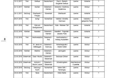 Überblick der tödlichen Lawinenunfälle in Österreich zwischen 1.11.2017 - 30.4.2018: