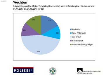 % Anteil Verunfallte (Tote, Verletzte, Unverletzte) nach Unfalldisziplin – Wechtenbruch - 01.11.2007 bis 31.10.2017 (n=35)