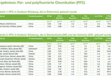 Die Ergebnisse für die Per- und polyflourierte Chemikalien (PFC)