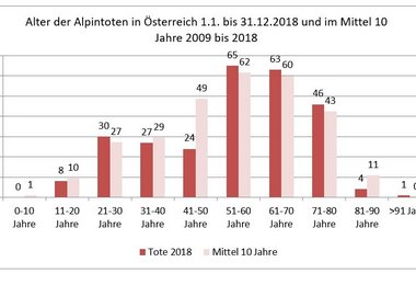 Alpintote nach Monaten in Österreich - 01.01. bis 31.12.2018 und  im Mittel 10 Jahre 2009 bis 2018