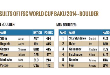 Results IFSC Boulderweltcup Baku (AZE) - Bilder copyright ÖWK/Wilhelm