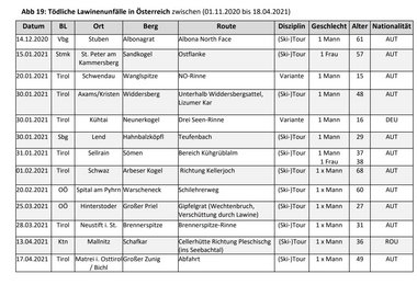 : Tödliche Lawinenunfälle in Österreich zwischen (01.11.2020 bis 18.04.2021)