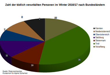 Anzahl der Alpinunfälle Winter 2016/17 nach Bundesländern