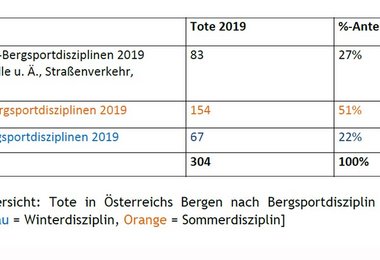 Tabelle — Übersicht: Tote in Österreichs Bergen nach Bergsportdisziplin — 01.01. bis 31.12.2019 [Blau = Winterdisziplin, Orange = Sommerdisziplin]