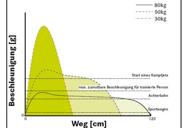 Abb2: Beschleunigungen bei herkömmlichen Klettersteigsets bei 30 kg, 50 kg und 80 kg