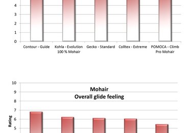 Mohair-Felle Grip-Feeling Outdoortest