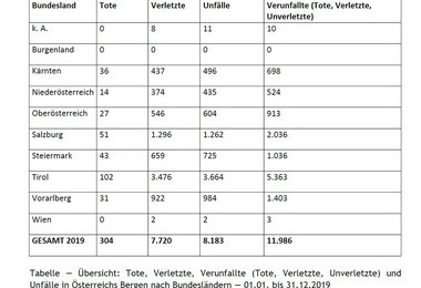 Tabelle — Übersicht: Tote, Verletzte, Verunfallte (Tote, Verletzte, Unverletzte) und Unfälle in Österreichs Bergen nach Bundesländern - 01.01. bis 31.12.2019
