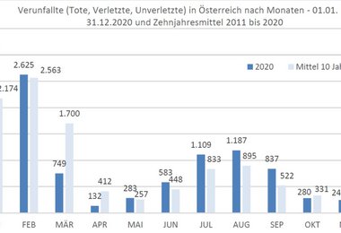 Verunfallte (Tote, Verletzte, Unverletzte) in Österreich nach Monaten — 01.01. bis 31.12.2020 und Zehnjahresmittel 2011 bis 2020