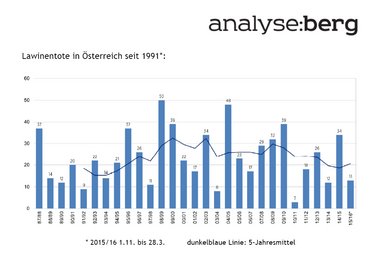 Lawinentote in Österreich seit 1991