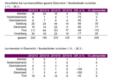 Verunfallte bei Lawinenunfällen gesamt Österreich / Bundesländer zwischen 1.11. - 28.3. bzw. Lawinentote in Österreich / Bundesländer zwischen 1.11. - 28.3.