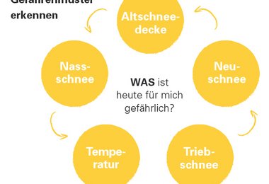 Eine bestehende Gefahr zu erkennen,