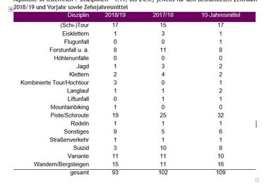 Alpintote nach Disziplinen im Winter 2018/2019 Österreich