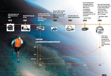 Leistung   Leuchtweite Energieverbrauch