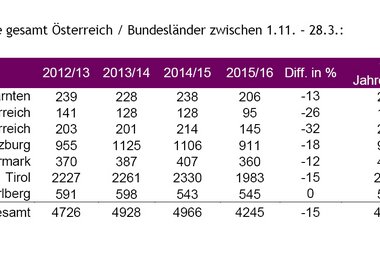 Alpinunfälle gesamt Österreich / Bundesländer zwischen 1.11. – 28.3.