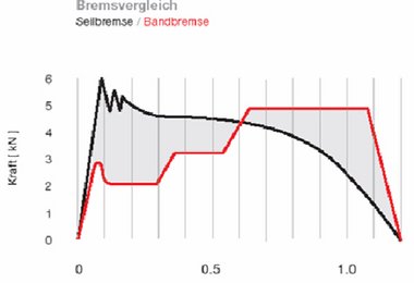 Die Graphik mit dem innovativen Bandbremssystem