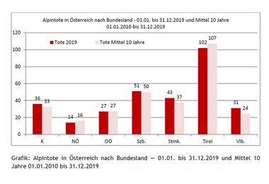 Grafik: Alpintote in Österreich nach Bundesland - 01.01. bis 31.12.2019 und Mittel 10 Jahre 01.01.2010 bis 31.12.2019