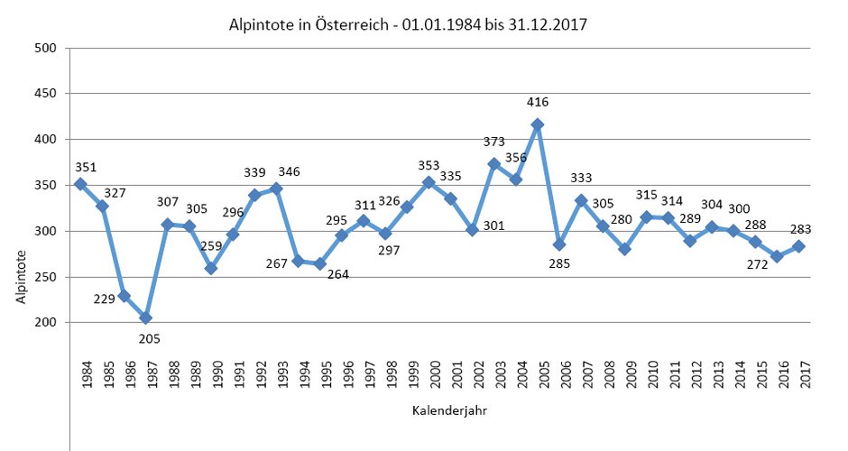 Alpintote in Österreich - 01.01.1984 bis 31.12.2017