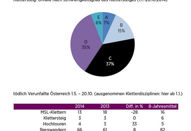 Klettersteig: Unfälle nach Schwierigkeitsgrad des Klettersteiges (1.1.-20.10.2014) und tödlich Verunfallte Österreich 1.5. – 20.10.