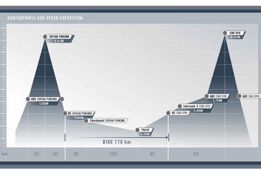 240 km Strecke und 6.500 Hm im Auf- und Abstieg in 7 Tagen