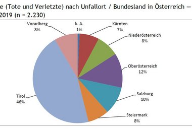 Verunfallte (Tote und Verletzte) nach Unfallort / Bundesland in Österreich — 01.05. bis 29.09.2019 (n = 2.230)