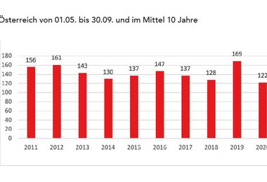 Alpintote in Österreich von 01.05. bis 30.09. und im Mittel 10 Jahre