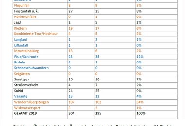 Tabelle — Übersicht: Tote in Österreichs Bergen nach Bergsportdisziplin - 01.01. bis 31.12.2019 und im Mittel 10 Jahre 2010 bis 2019 [Blau = Winterdisziplin, Orange = Sommerdisziplin]
