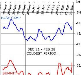 7-Tage Durschnittsdetail BC und Gipfeltemperaturen am Everest von Nov. bis Feb © ExplorersWeb