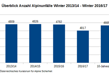Vergleich der Alpinunfälle Winter 2013/14 - 2016/17 