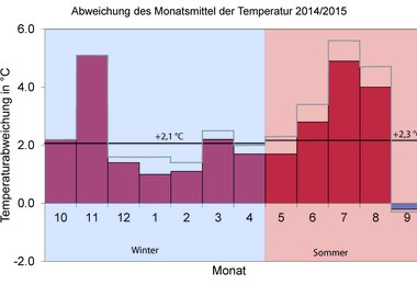 Abweichungen der monatlichen und jahreszeitlichen Temperaturen 2014/2015 Grafik: Alpenverein/A.Fischer