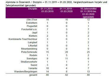 Alpintote in Österreich / Disziplin — 01.11.2019 — 01.03.2020, Vergleichszeitraum Vorjahr und Zehnjahresmittel (gerundet)