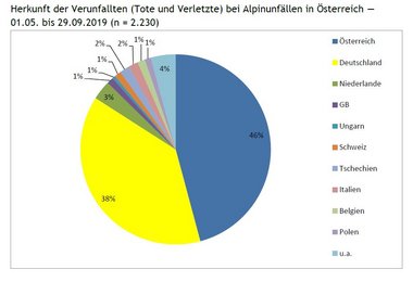 Herkunft der Verunfallten (Tote und Verletzte) bei Alpinunfällen in Österreich — 01.05. bis 29.09.2019 (n = 2.230)