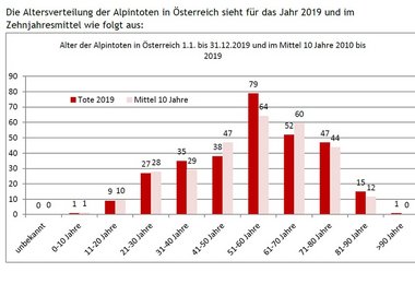 Alter der Alpintoten in Österreich - 01.01. bis 31.12.201