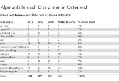 Alpintote nach Disziplinen in Österreich (01.05. bis 30.09.2020)