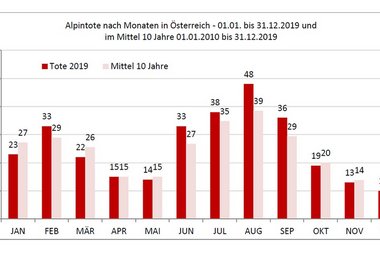 Alpintote nach Monaten in Österreich - 01.01. bsi 31.12.2019 und im Mittel 10 Jahre 01.01.2010 bis 31.12.2019