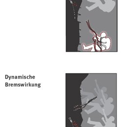 Bei der dynamisch wirkenden Klettersteigbremse wird die Energie durch Reibung vernichtet.