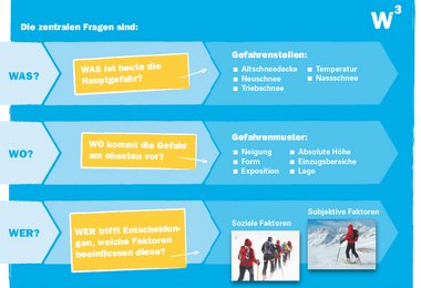 W3 - das Lawinenrisiko minimieren