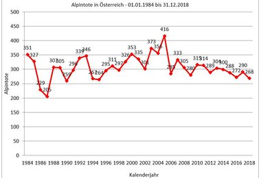Alpintote in Österreich - 01.01.1984 bis 31.12.2018 