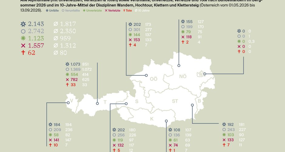 Abb. 1: Rückblick Bergsommer von 01.05.2026 bis 13.09.2026 der Disziplinen Wandern, Hochtour, Klettern, Klettersteig nach Bundesland.