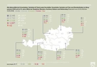 Abb. 1: Rückblick Bergsommer von 01.05.2026 bis 13.09.2026 der Disziplinen Wandern, Hochtour, Klettern, Klettersteig nach Bundesland.