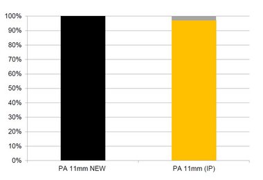Vergleich der Bruchkraft neues (schwarz) und desinfiziertes (gelb) Seil