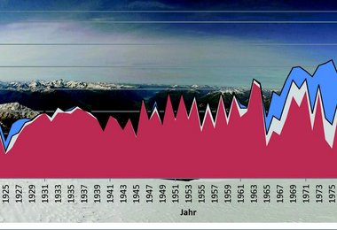 Statistik der Anzahl der seit Beginn des Gletschermessdienstes untersuchten Gletscher. Die vorstoßenden Gletscher sind in Blau, die stationären in Weiß und die zurückgehenden in Rot dargestellt.  Gafik: Alpenverein/A. Fischer