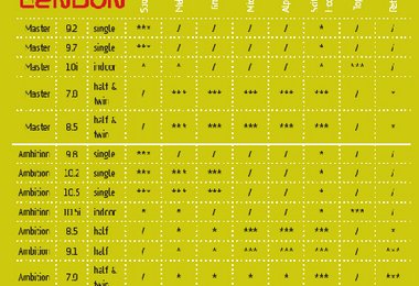 Die neuen Sortimentgruppen MASTER, AMBITION und TRUST