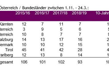Alpintote Winter 2018/2019 Österreich
