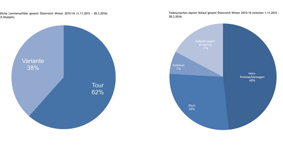 Tödliche Lawinenunfälle gesamt Österreich Winter 2015/16 (1.11.2015 - 28.3.2016) nach Disziplin bzw. Todesursachen; alpiner Skilauf gesamt Österreich Winter 2015/16 zwischen 1.11.2015 - 28.3.2016